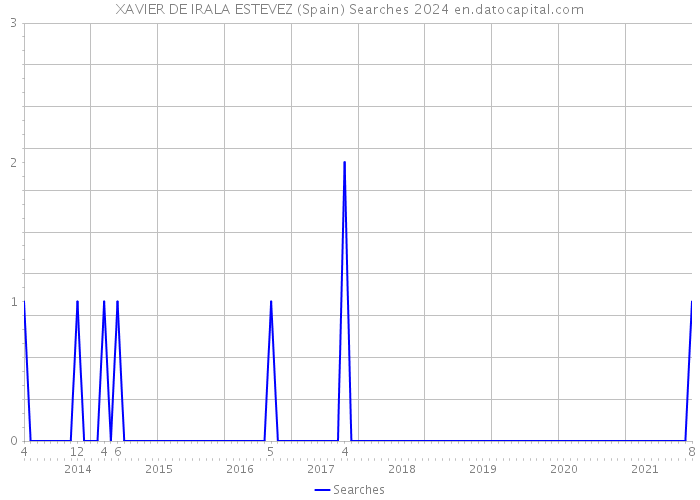 XAVIER DE IRALA ESTEVEZ (Spain) Searches 2024 