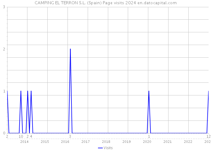 CAMPING EL TERRON S.L. (Spain) Page visits 2024 