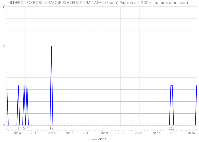 ILDEFONSO ROSA ARAQUE SOCIEDAD LIMITADA. (Spain) Page visits 2024 