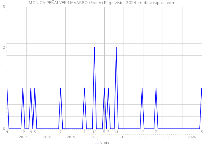 MONICA PEÑALVER NAVARRO (Spain) Page visits 2024 