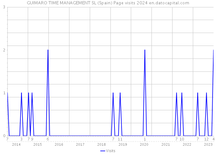 GUIMARO TIME MANAGEMENT SL (Spain) Page visits 2024 