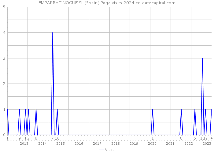 EMPARRAT NOGUE SL (Spain) Page visits 2024 