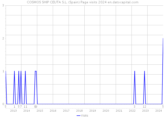 COSMOS SHIP CEUTA S.L. (Spain) Page visits 2024 