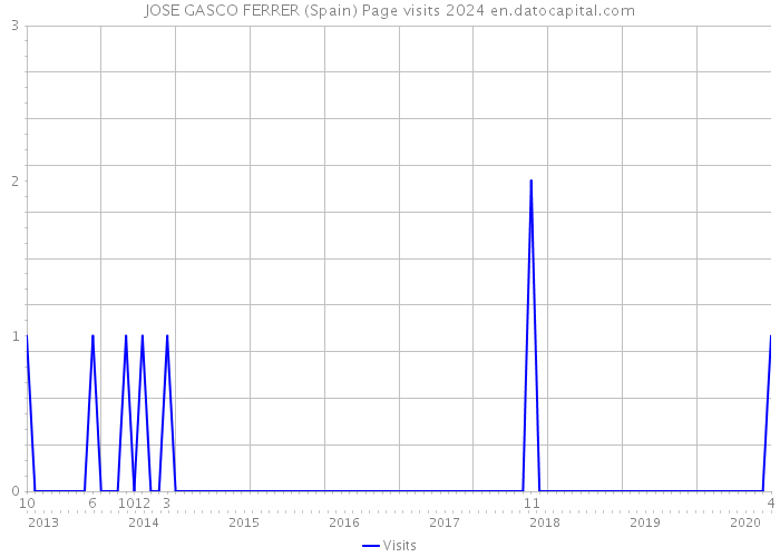 JOSE GASCO FERRER (Spain) Page visits 2024 