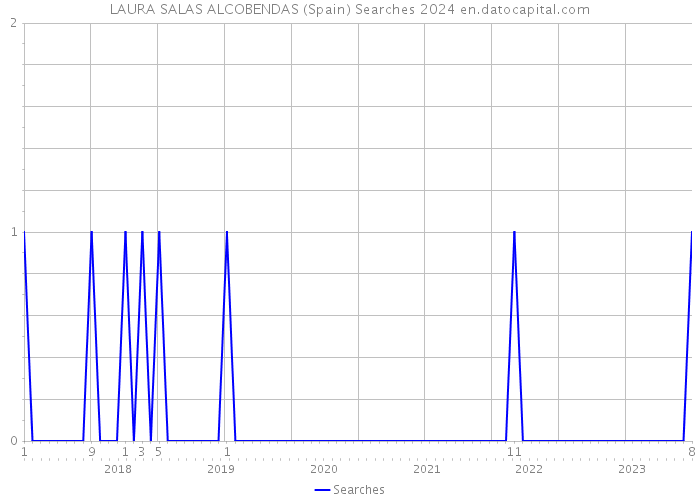 LAURA SALAS ALCOBENDAS (Spain) Searches 2024 