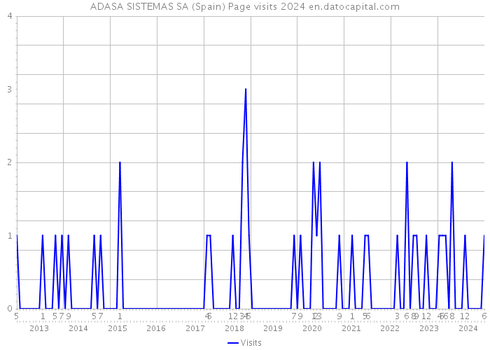 ADASA SISTEMAS SA (Spain) Page visits 2024 
