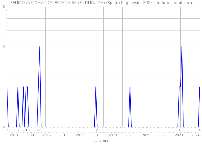 BELIMO AUTOMATION ESPANA SA (EXTINGUIDA) (Spain) Page visits 2024 