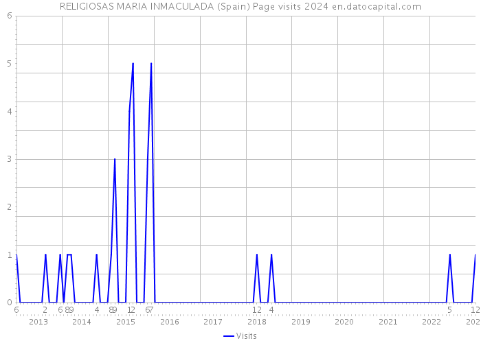 RELIGIOSAS MARIA INMACULADA (Spain) Page visits 2024 