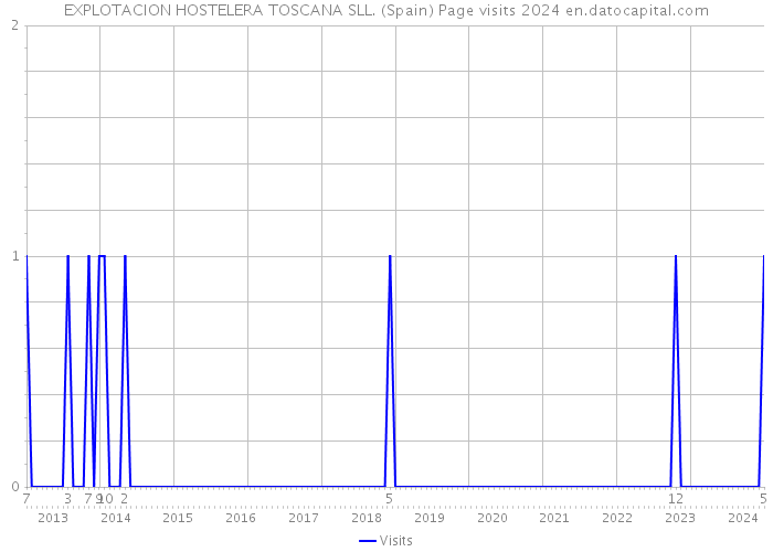 EXPLOTACION HOSTELERA TOSCANA SLL. (Spain) Page visits 2024 