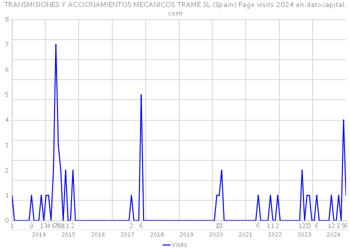 TRANSMISIONES Y ACCIONAMIENTOS MECANICOS TRAME SL (Spain) Page visits 2024 