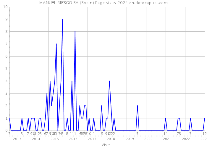 MANUEL RIESGO SA (Spain) Page visits 2024 