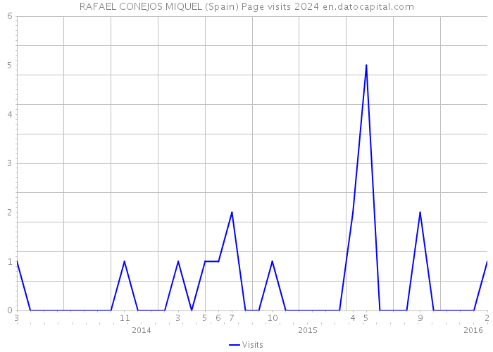 RAFAEL CONEJOS MIQUEL (Spain) Page visits 2024 