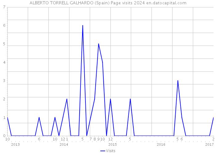 ALBERTO TORRELL GALHARDO (Spain) Page visits 2024 