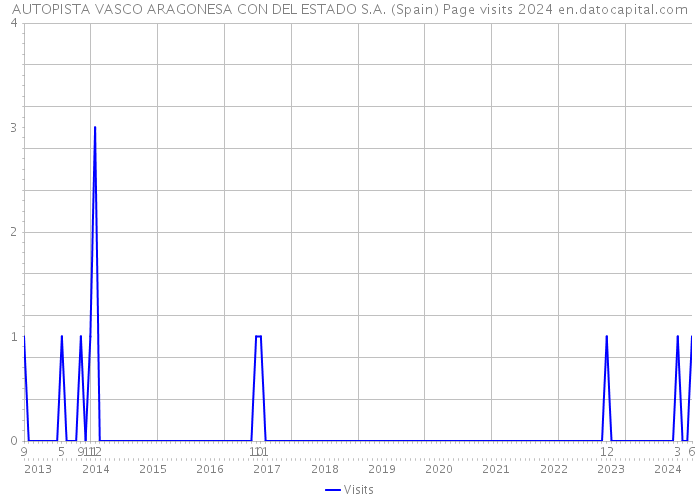 AUTOPISTA VASCO ARAGONESA CON DEL ESTADO S.A. (Spain) Page visits 2024 