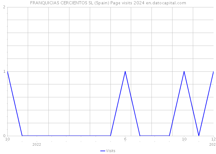 FRANQUICIAS CERCIENTOS SL (Spain) Page visits 2024 