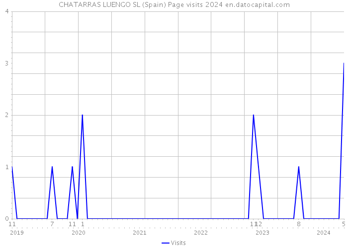 CHATARRAS LUENGO SL (Spain) Page visits 2024 