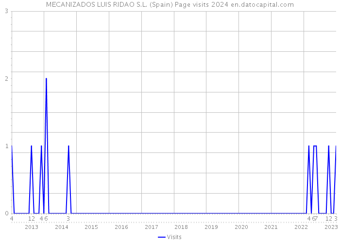 MECANIZADOS LUIS RIDAO S.L. (Spain) Page visits 2024 