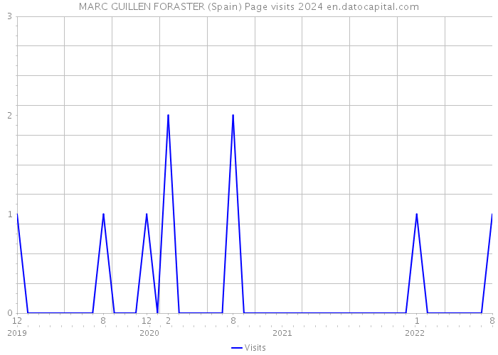MARC GUILLEN FORASTER (Spain) Page visits 2024 