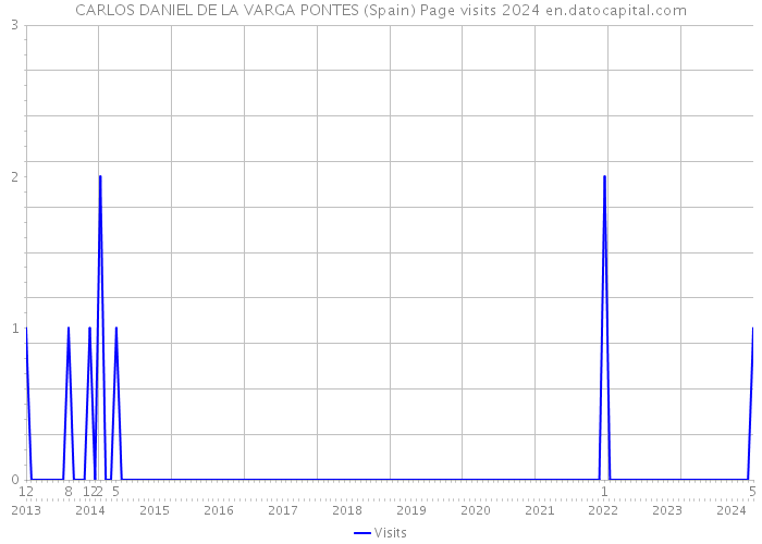 CARLOS DANIEL DE LA VARGA PONTES (Spain) Page visits 2024 