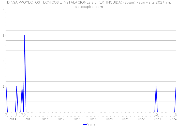 DINSA PROYECTOS TECNICOS E INSTALACIONES S.L. (EXTINGUIDA) (Spain) Page visits 2024 