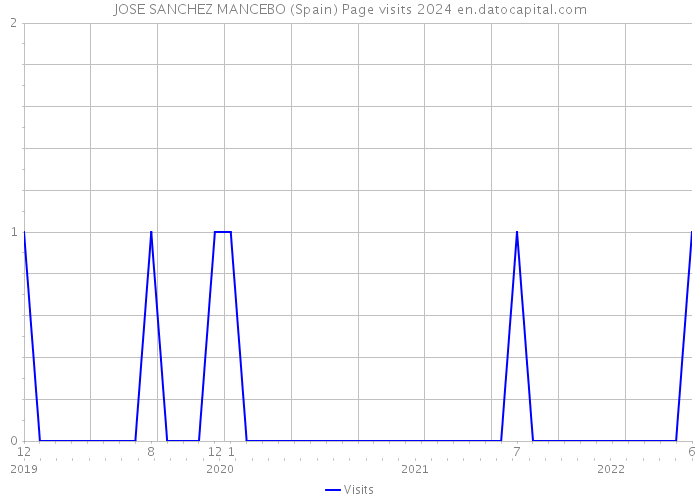 JOSE SANCHEZ MANCEBO (Spain) Page visits 2024 
