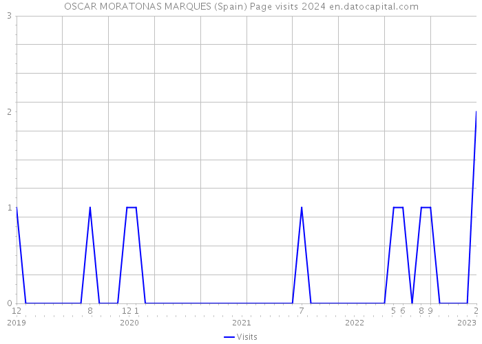 OSCAR MORATONAS MARQUES (Spain) Page visits 2024 