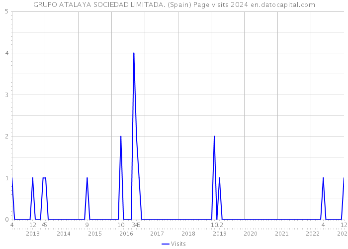 GRUPO ATALAYA SOCIEDAD LIMITADA. (Spain) Page visits 2024 