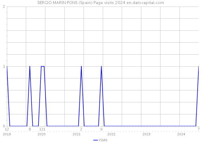 SERGIO MARIN PONS (Spain) Page visits 2024 