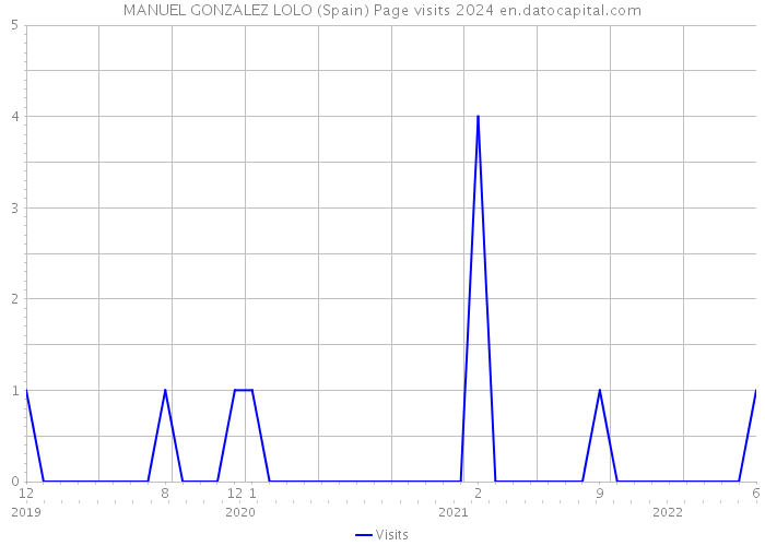 MANUEL GONZALEZ LOLO (Spain) Page visits 2024 