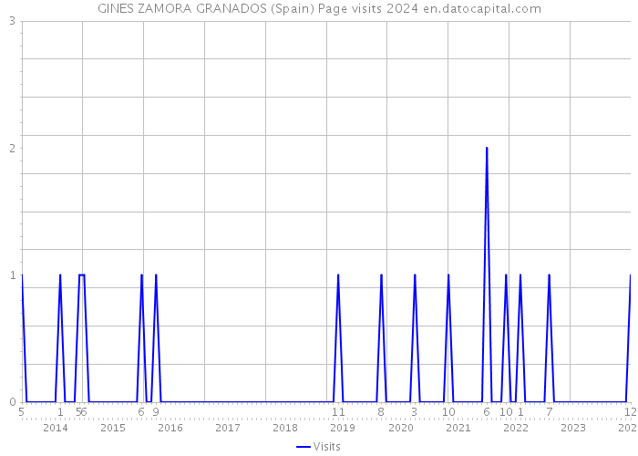 GINES ZAMORA GRANADOS (Spain) Page visits 2024 