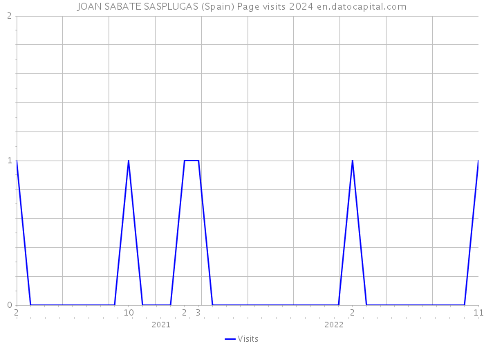 JOAN SABATE SASPLUGAS (Spain) Page visits 2024 