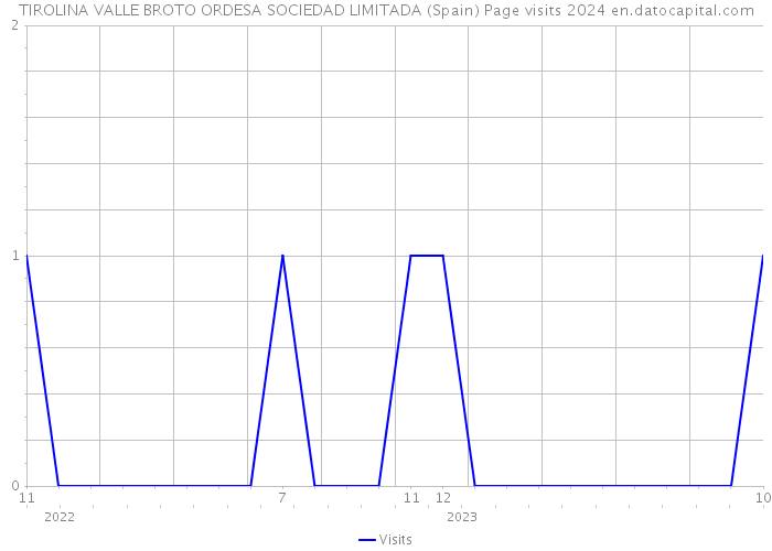 TIROLINA VALLE BROTO ORDESA SOCIEDAD LIMITADA (Spain) Page visits 2024 