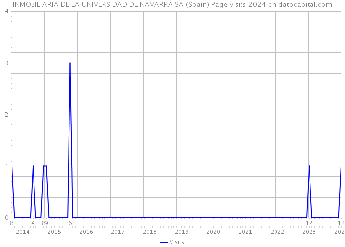 INMOBILIARIA DE LA UNIVERSIDAD DE NAVARRA SA (Spain) Page visits 2024 