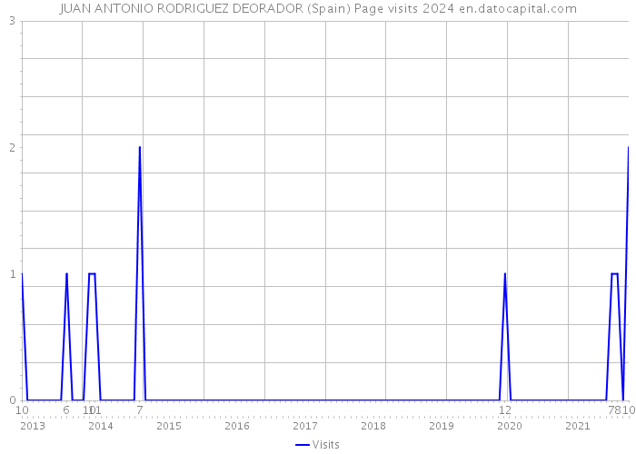 JUAN ANTONIO RODRIGUEZ DEORADOR (Spain) Page visits 2024 