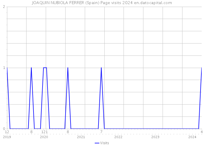 JOAQUIN NUBIOLA FERRER (Spain) Page visits 2024 