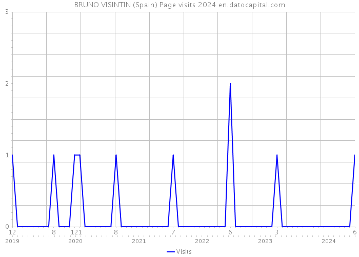 BRUNO VISINTIN (Spain) Page visits 2024 