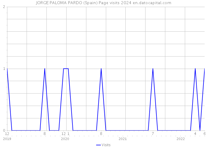 JORGE PALOMA PARDO (Spain) Page visits 2024 