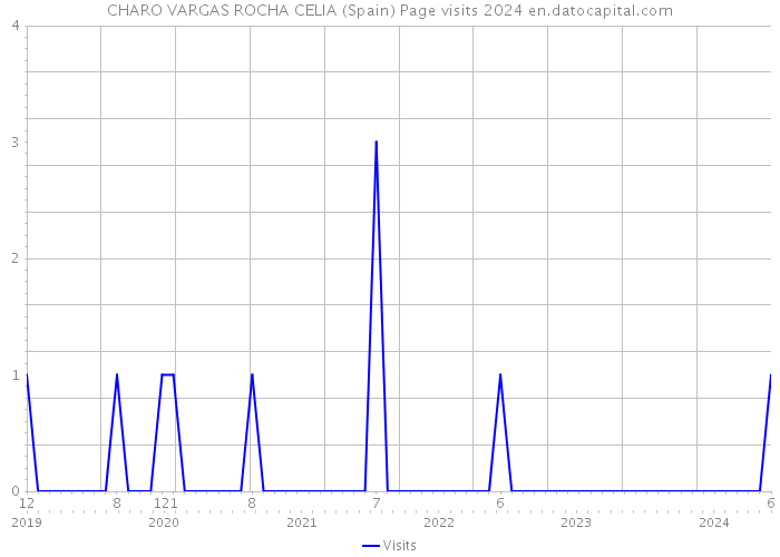 CHARO VARGAS ROCHA CELIA (Spain) Page visits 2024 