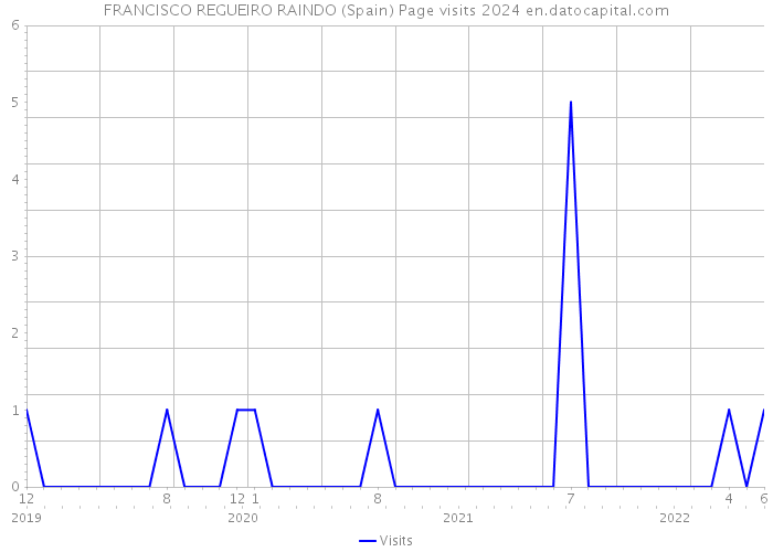 FRANCISCO REGUEIRO RAINDO (Spain) Page visits 2024 