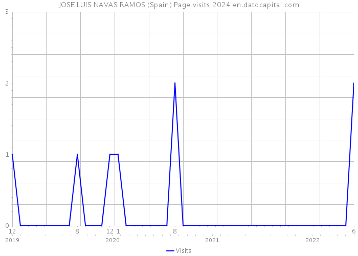 JOSE LUIS NAVAS RAMOS (Spain) Page visits 2024 