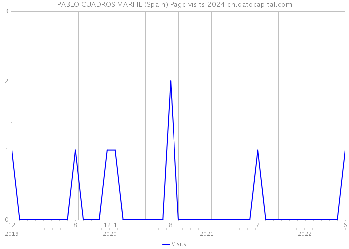 PABLO CUADROS MARFIL (Spain) Page visits 2024 