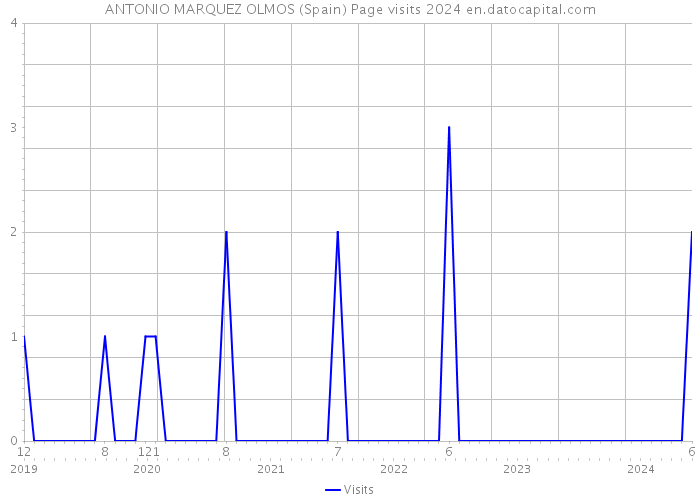 ANTONIO MARQUEZ OLMOS (Spain) Page visits 2024 