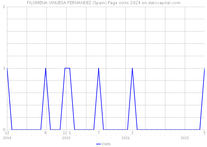 FILOMENA VINUESA FERNANDEZ (Spain) Page visits 2024 