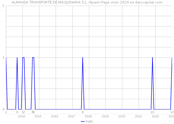 ALMANSA TRANSPORTE DE MAQUINARIA S.L. (Spain) Page visits 2024 