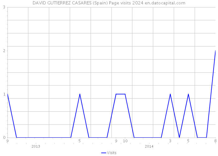 DAVID GUTIERREZ CASARES (Spain) Page visits 2024 