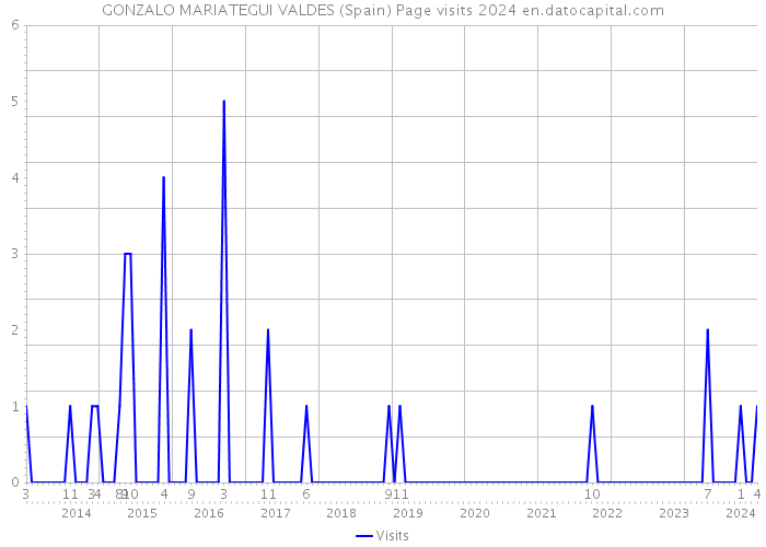 GONZALO MARIATEGUI VALDES (Spain) Page visits 2024 