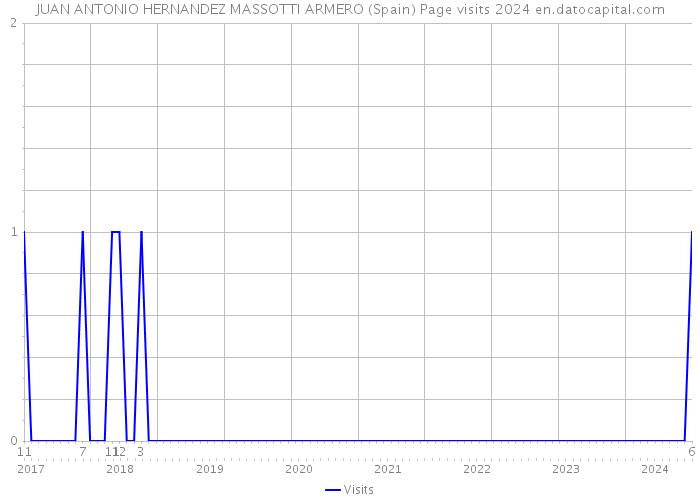 JUAN ANTONIO HERNANDEZ MASSOTTI ARMERO (Spain) Page visits 2024 