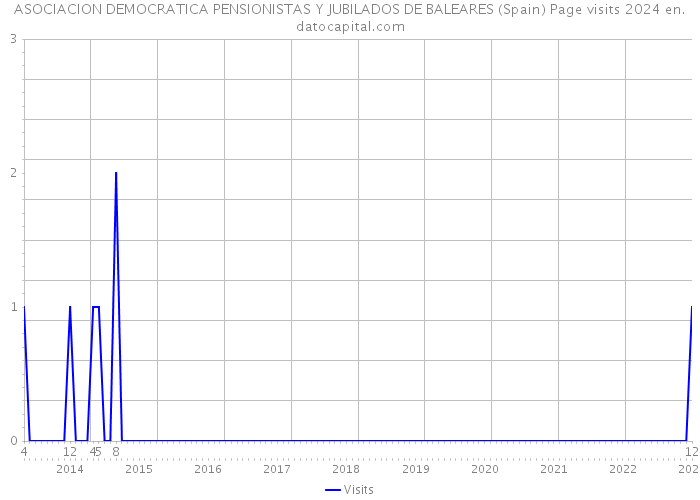 ASOCIACION DEMOCRATICA PENSIONISTAS Y JUBILADOS DE BALEARES (Spain) Page visits 2024 