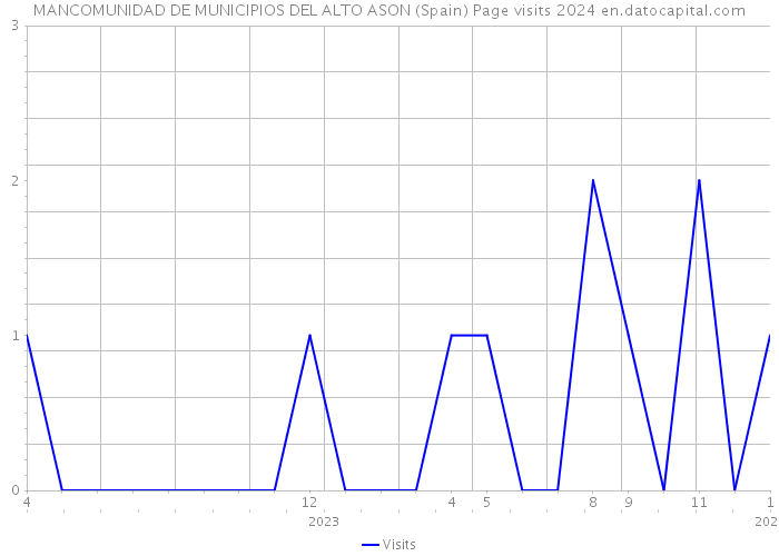 MANCOMUNIDAD DE MUNICIPIOS DEL ALTO ASON (Spain) Page visits 2024 