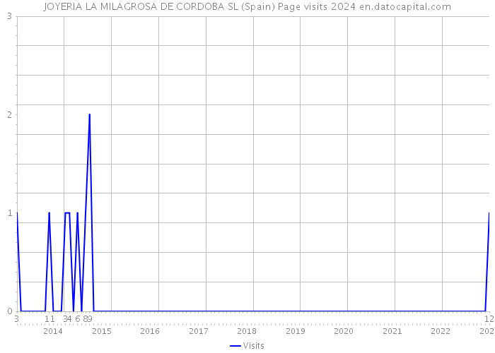 JOYERIA LA MILAGROSA DE CORDOBA SL (Spain) Page visits 2024 